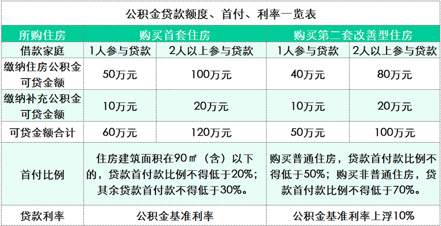 上海公积金提取实有登记人口信息_公积金提取