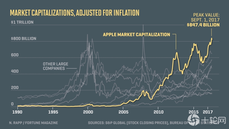 富可敌国!苹果市值已超过葡萄牙等国gdp