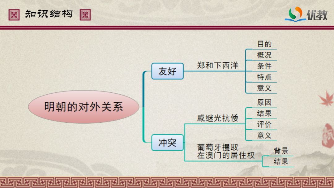 【同步课件】第15课 明朝的对外关系