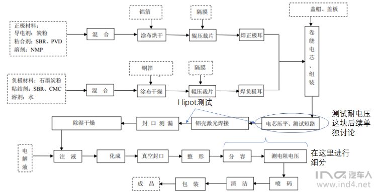 图3电池生产工艺第二部分 锂电池废料的处理过程目前的拆解回收,主要