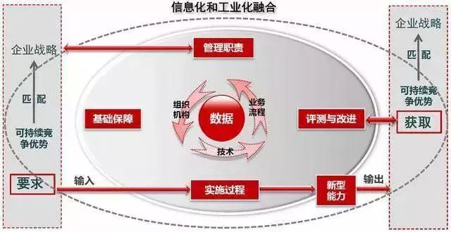 四,两化融合管理体系贯标的价值点及工作流程1,两化融合管理体系贯标