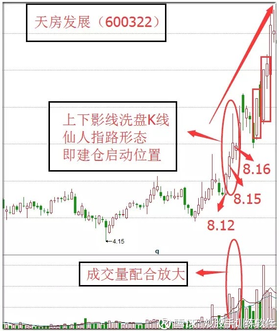 经典k线形态实战五大经典k线形态