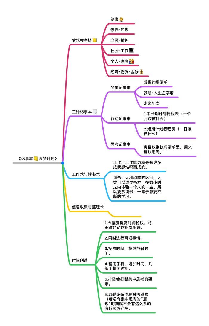 本书大致的思维导图如下: 记事本=梦想记事本 行动记事本 思考记事本