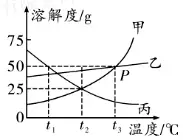 【中考化学】"9个要点"攻下溶解度曲线