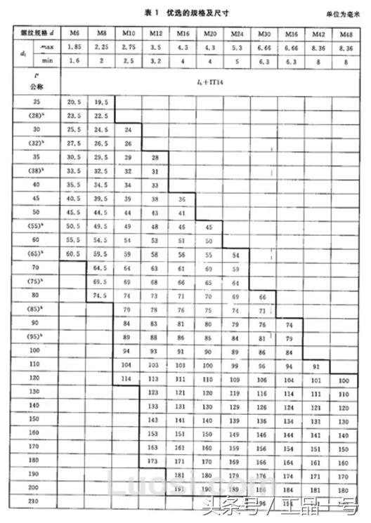 教你认识六角头螺栓标准规格尺寸表的知识