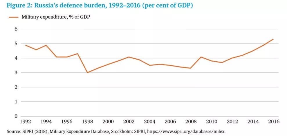 表:俄罗斯国防开在在gdp中的占比(1992—2016)