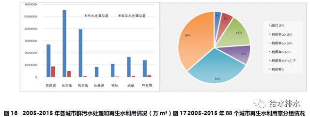 给水排水数据七大城市群节约用水和再生水利用情况