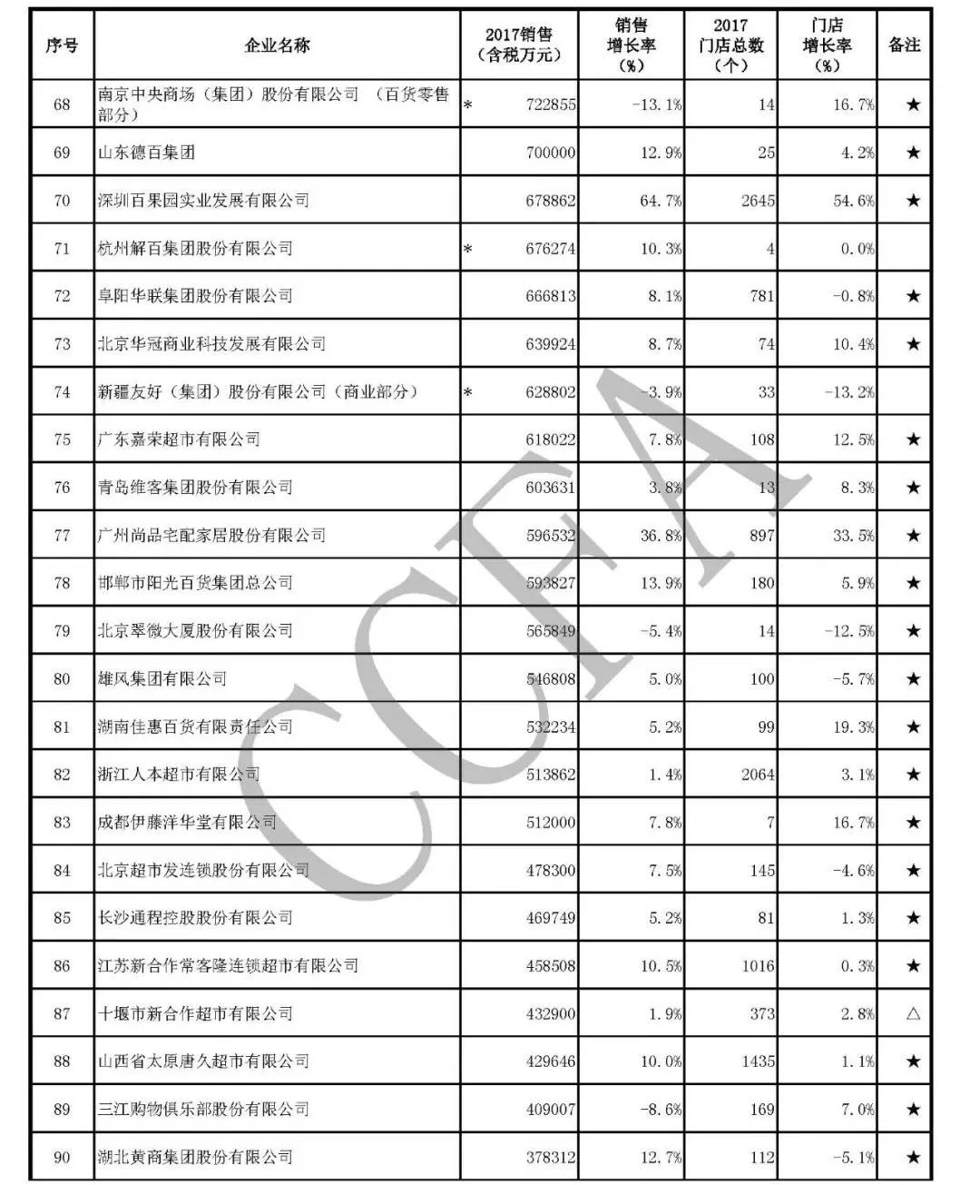 最新发布2017年中国连锁百强榜单简要分析