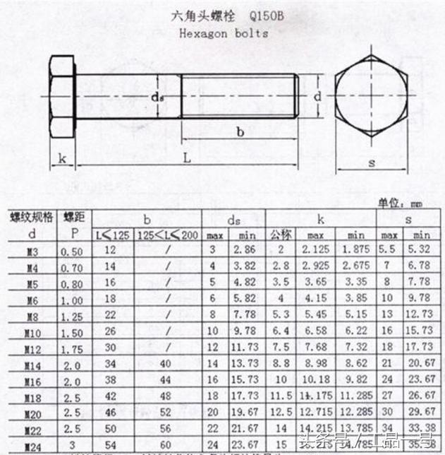 教你认识六角头螺栓标准规格尺寸表的知识