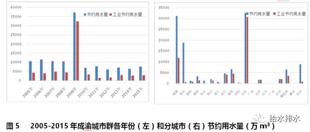 给水排水数据七大城市群节约用水和再生水利用情况