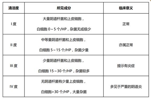 妇科清洁度3度:每年都做妇科体检,可是你对阴道清洁度