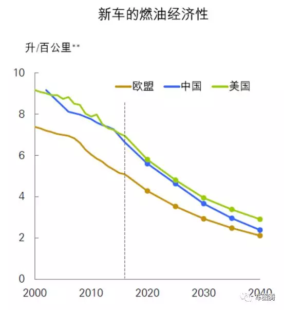 禁售燃油车并不能减少石油消耗!