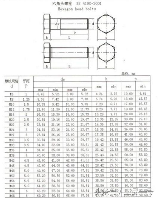 最全外六角螺丝规格表收藏备查