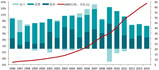 GDP增长和消费_中国gdp增长图