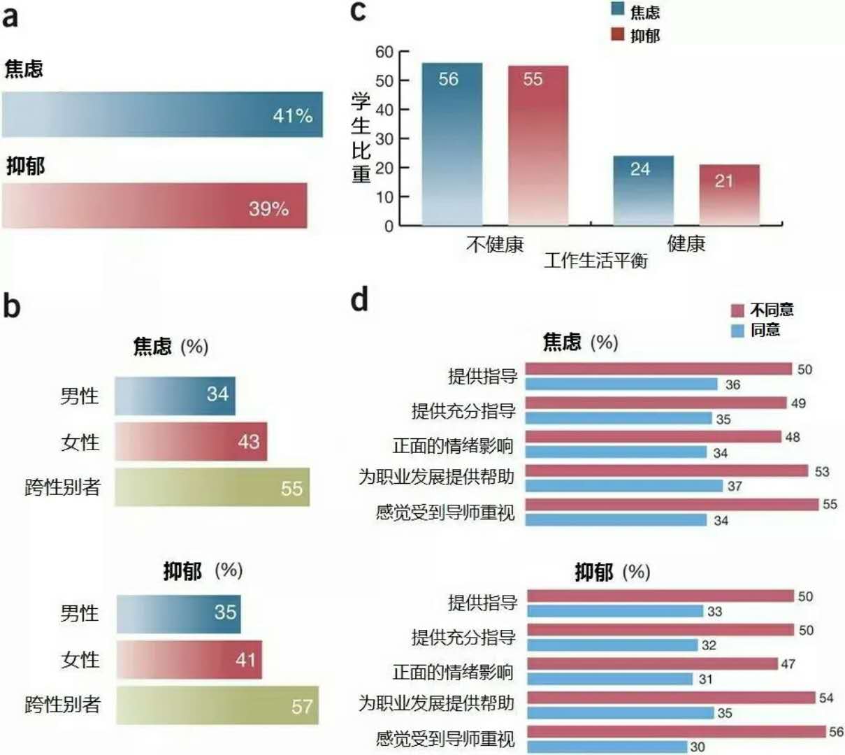 研究生抑郁焦虑患病率比一般人群高六倍