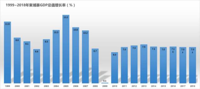 柬埔寨 gdp_错过了20前年的中国,这些国家你还敢错过(2)