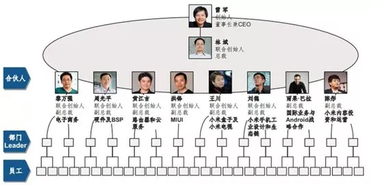 从小米的办公布局就能看出这种组织结构:一层产品,一