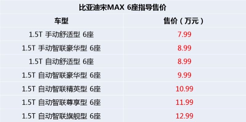 近日,汽车头条app在北京竞园艺术中心见证了比亚迪宋max加推的6座版