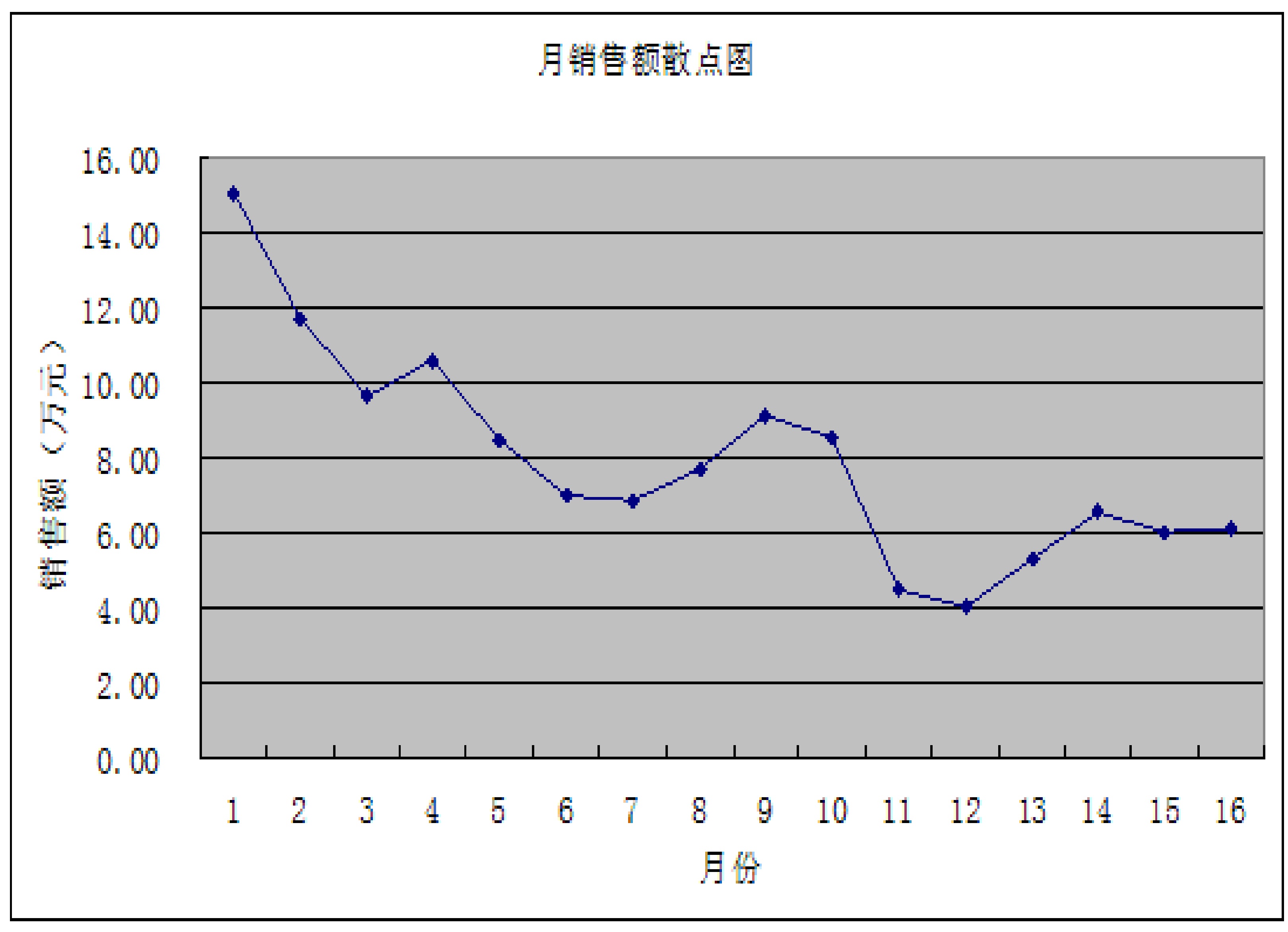 通过散点图(折线图),观察判断图形呈下降趋势,具有线性趋势.