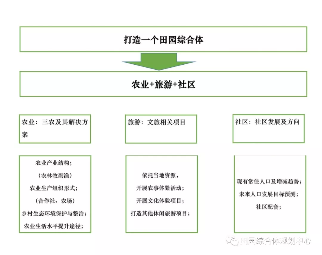 是集现代农业,休闲旅游,田园社区为一体的特色小镇和乡村综合发展模式