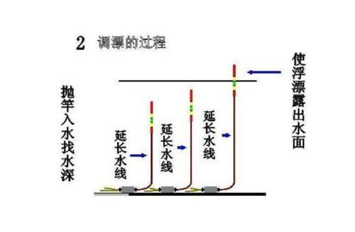 希望能给爱钓鱼的朋友们带来一些参考与启示:双钩不带饵半水调漂技巧