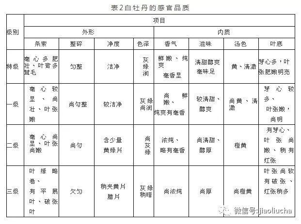 什么样的白牡丹茶最有存放收藏价值?