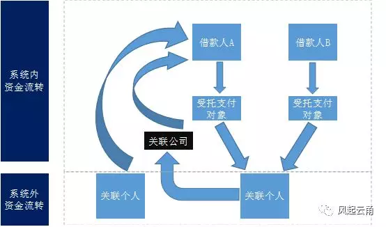 从数据挖掘和分析的角度浅析个贷资金流向监测