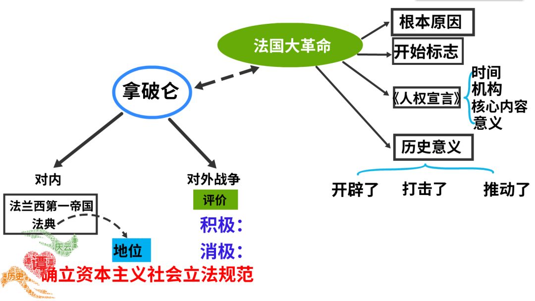 思维导图之中考第一轮复习课件:世界近代史