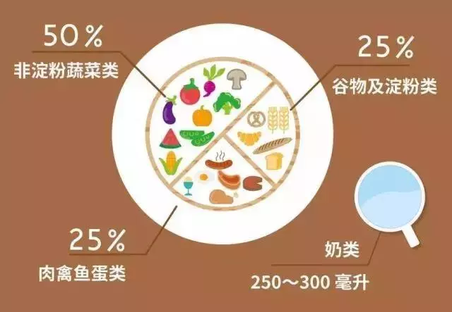 糖尿病饮食搭配:糖尿病饮食怎么搭配?一个盘子轻松搞定