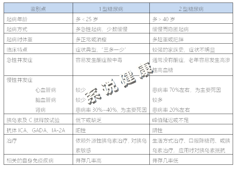 1型还是2型?糖尿病怎样区分?