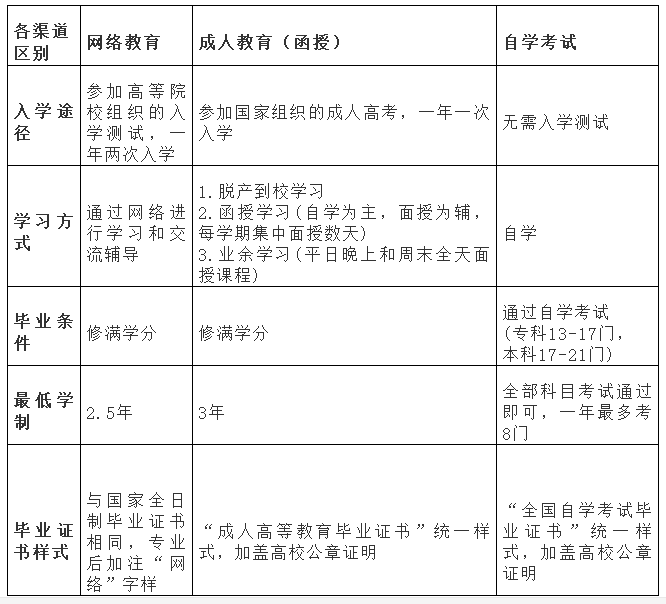 学历提升全攻略