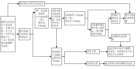 (二)高血压患者随访流程图