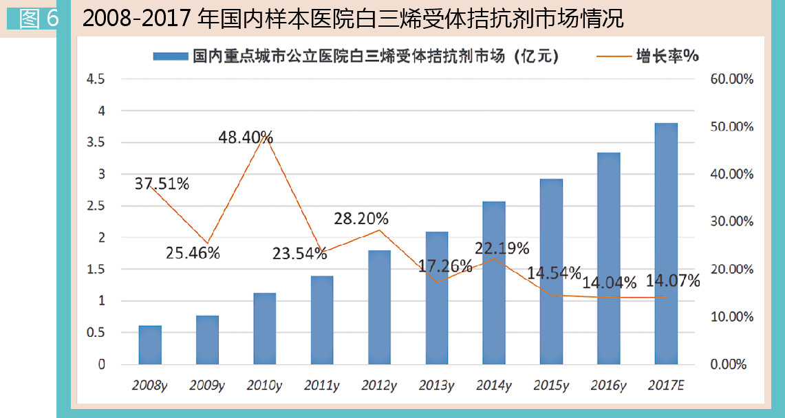 随着呼吸道用药市场的快速发展,白三烯受体拮抗剂已成为肾上腺皮质