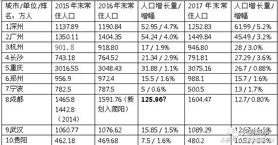 贵阳常住人口_2017贵州各市州人口排名 贵阳人口增量11万(2)