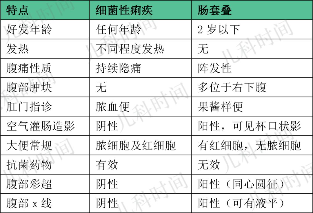 小儿腹痛经常见,肠套叠的这 5 个问题需掌握