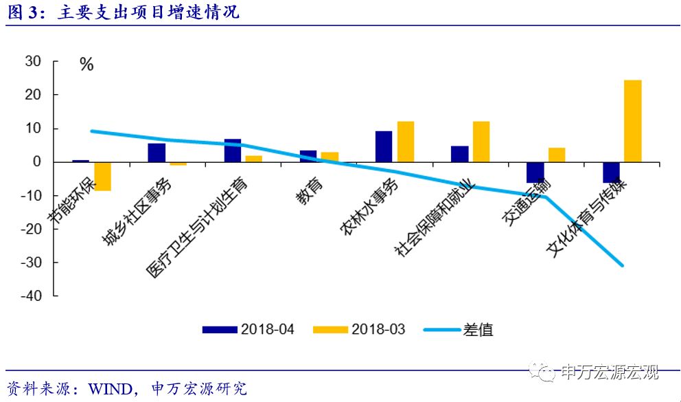 财政支出促进GDP_2018年中国环保行业发展现状及市场前景预测(3)