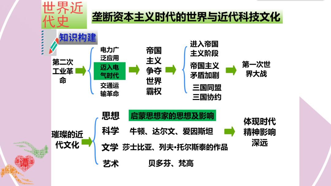 思维导图之中考第一轮复习课件:世界近代史