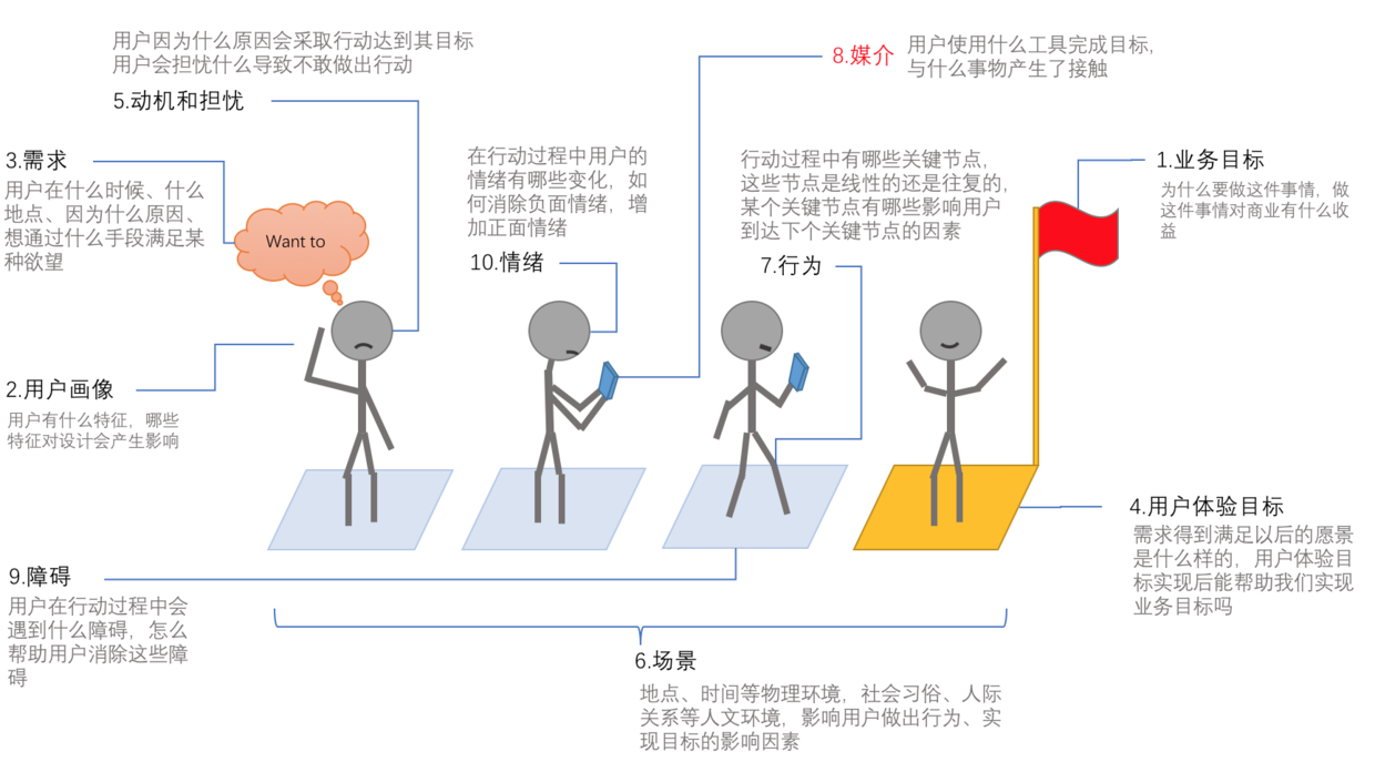 一张交互设计画布:有助设计师从全局看待一个需求