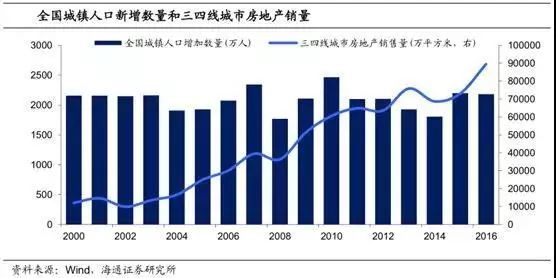 人口回流_人口回流造成了三四线城市房价上涨吗(2)