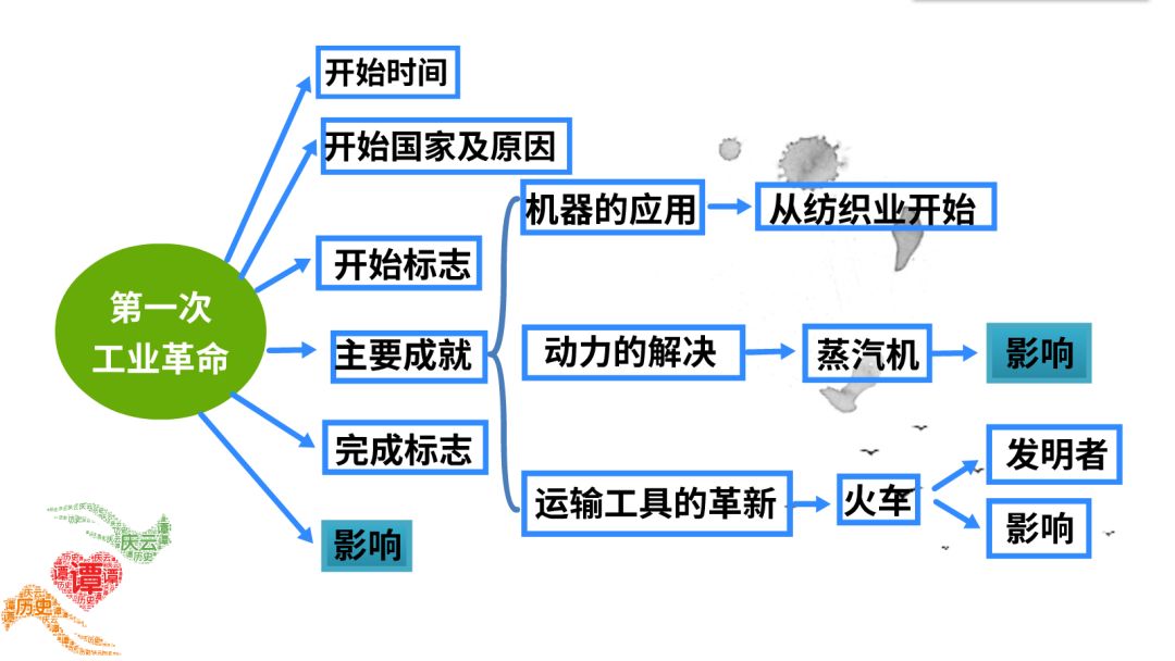 思维导图之中考第一轮复习课件:世界近代史