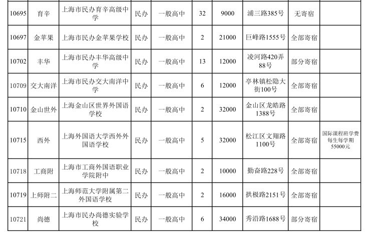 2018上海中考闵行,黄浦区平行志愿招生计划及住宿情况