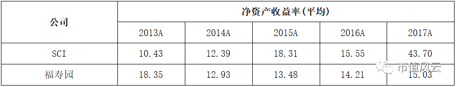 揭開中國殯葬企業暴利「面紗」：福壽園PK美國殯葬巨無霸SCI，單價遠超深圳房價