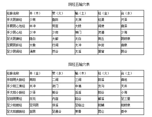 中医干货:针灸五输穴运用记忆最全总结