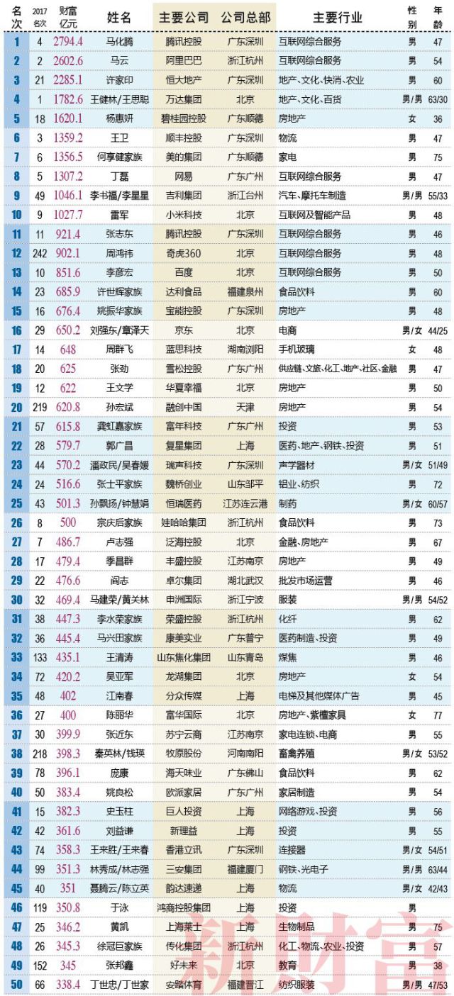 2018新财富500富人榜出炉,顶级富豪不是卖房子的,就是搞it!