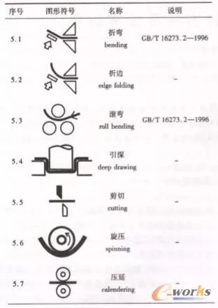 表1 钣金工艺方法常用图形符号