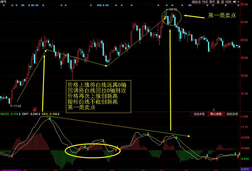 股票技巧:缠论买卖点实操案例讲解,很详细,值得收藏(第一类)