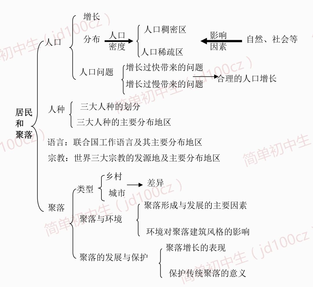 第四章 居民和聚落第三章 天气和气候第二章 陆地和海洋第一章 地球