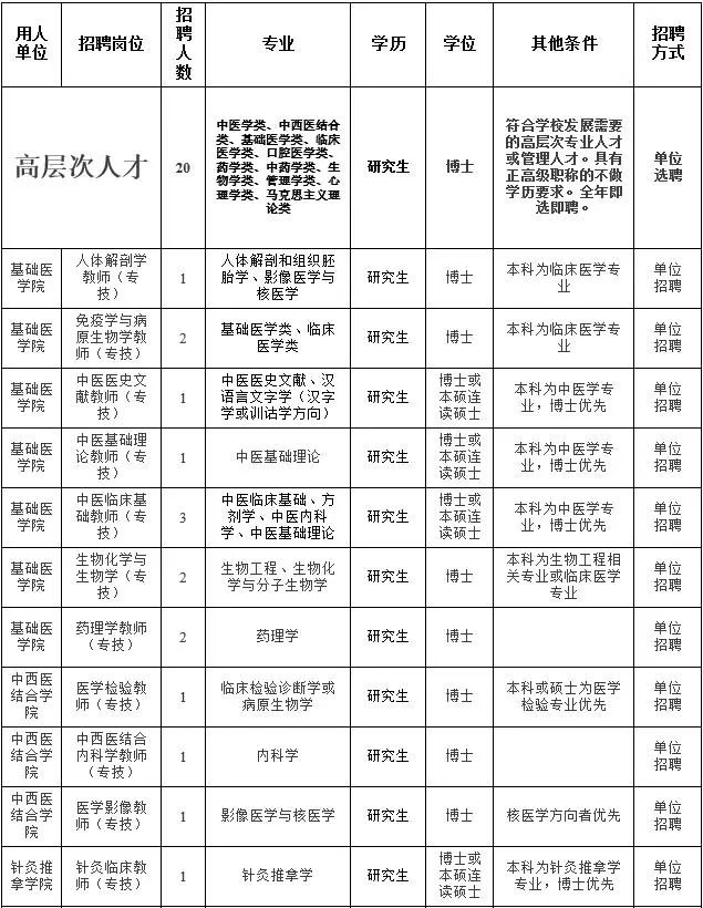 2018年河北中医学院招聘