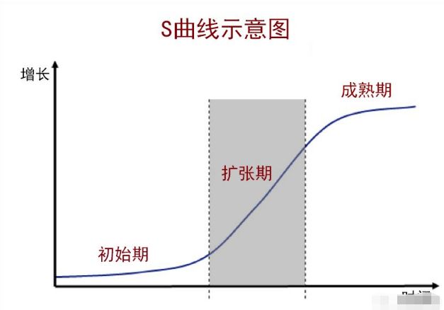 真实世界的增长是s型的曲线增长,而非均衡匀速的增长