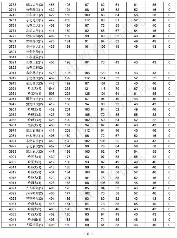 最全丨全国各省市2017高考一批院校录取分数线!